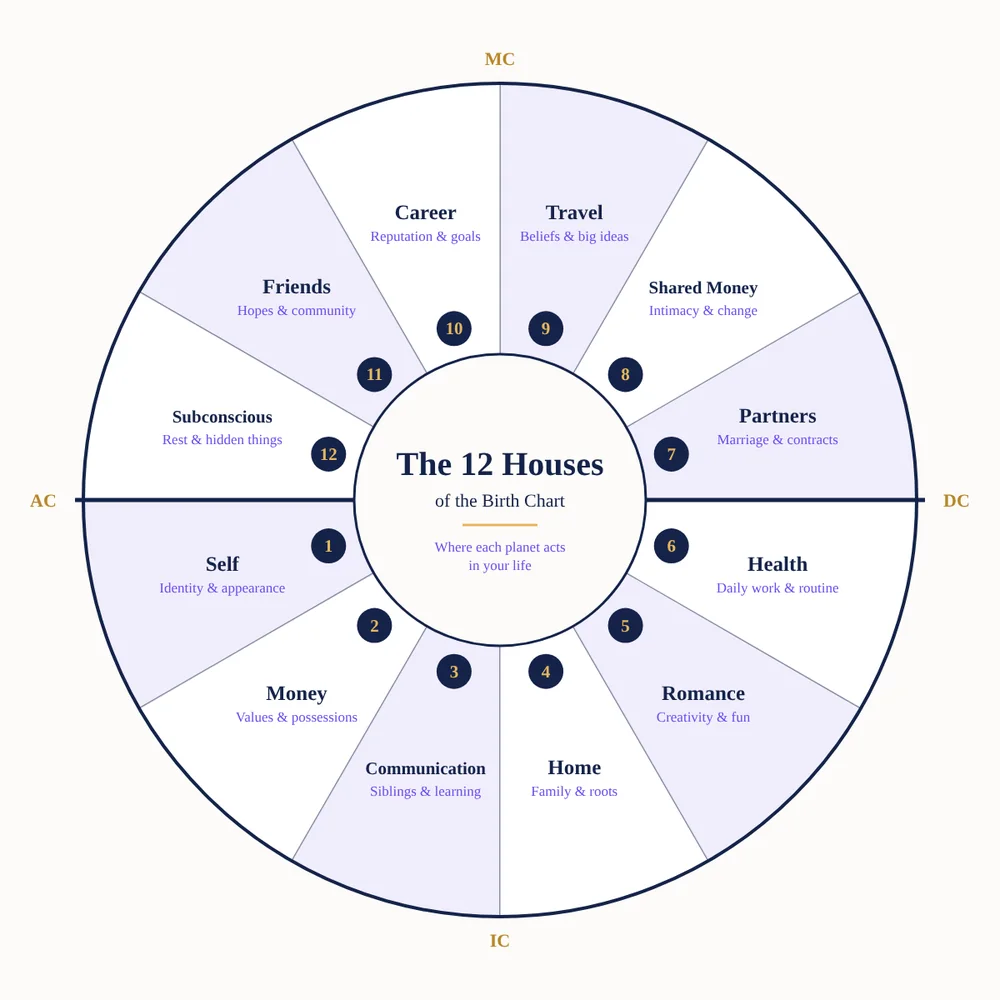 The 12 houses of a birth chart and the area of life each one represents